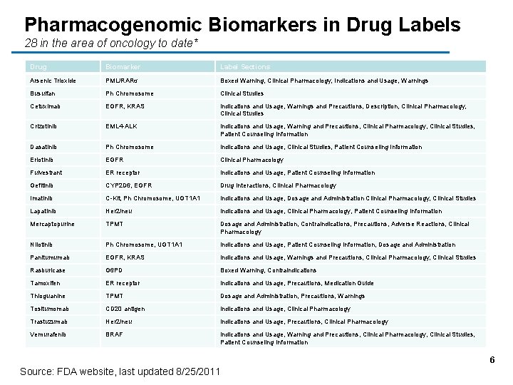 Pharmacogenomic Biomarkers in Drug Labels 28 in the area of oncology to date* Drug