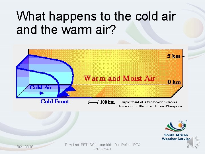 What happens to the cold air and the warm air? 2021 -03 -08 Templ