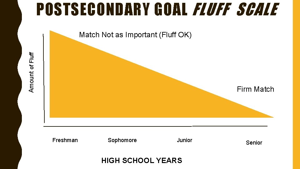 POSTSECONDARY GOAL FLUFF SCALE Amount of Fluff Match Not as Important (Fluff OK) Firm