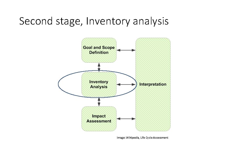 Second stage, Inventory analysis Image: Wikipedia, Life Cycle Assessment 