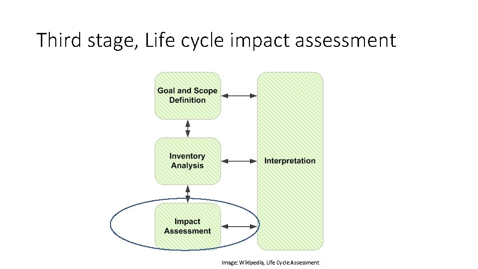 Third stage, Life cycle impact assessment Image: Wikipedia, Life Cycle Assessment 