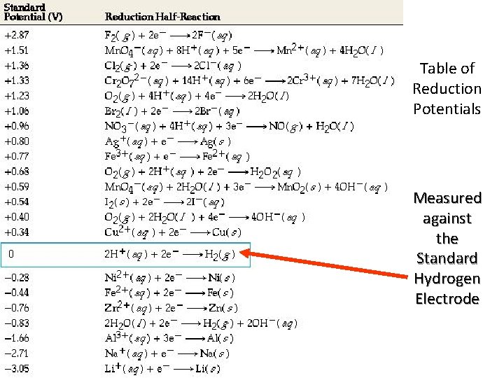Table of Reduction Potentials Measured against the Standard Hydrogen Electrode Table of Reduction Potentials Measured against the Standard Hydrogen Electrode