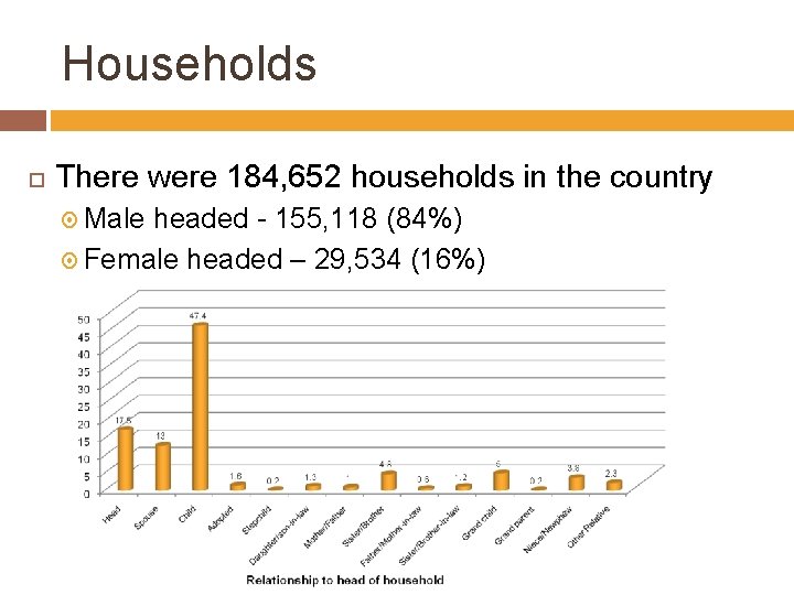 Households There were 184, 652 households in the country Male headed - 155, 118
