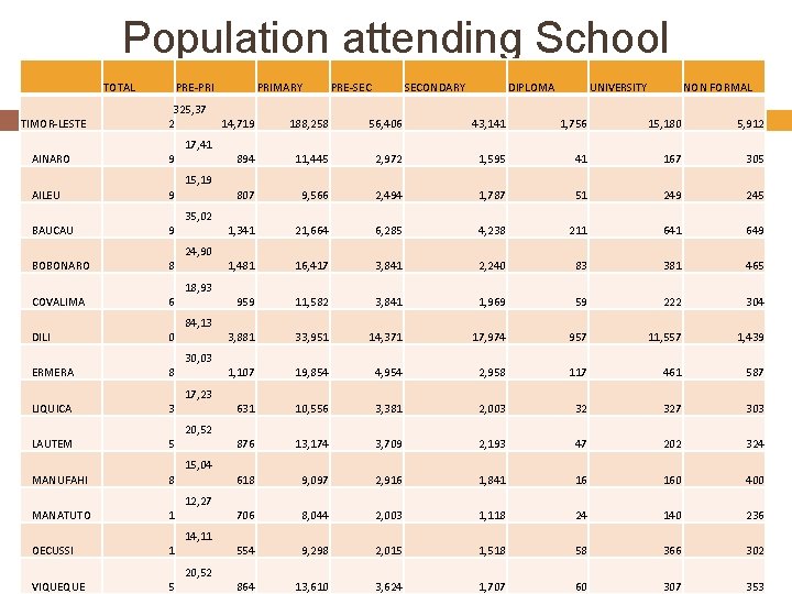 Population attending School TOTAL TIMOR-LESTE AINARO AILEU PRE-PRI 325, 37 2 9 9 BAUCAU