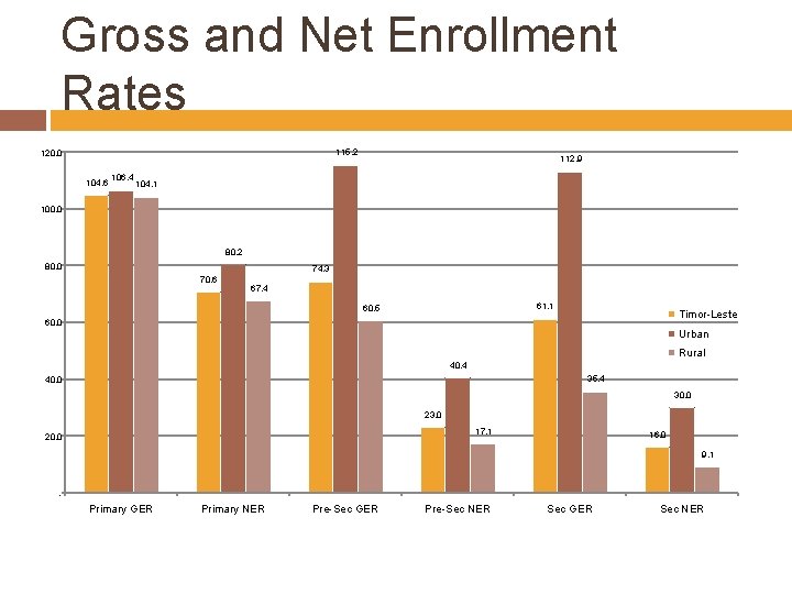 Gross and Net Enrollment Rates 115. 2 120. 0 104. 6 106. 4 112.