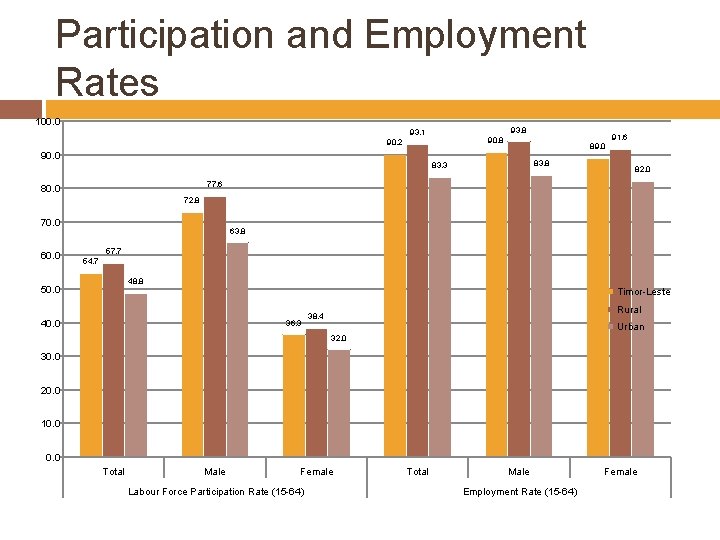 Participation and Employment Rates 100. 0 93. 8 93. 1 90. 0 91. 6