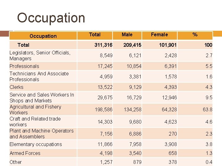 Occupation Total Male Female % 311, 316 209, 415 101, 901 100 8, 549