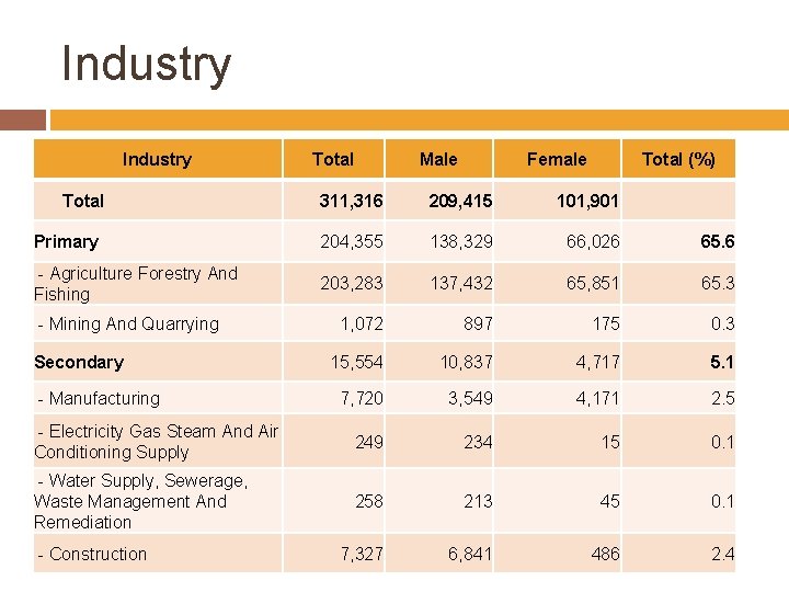 Industry Total Male Total (%) Female 311, 316 209, 415 101, 901 Primary 204,