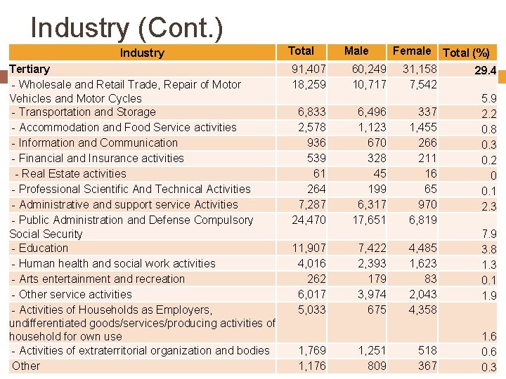 Industry (Cont. ) Industry Tertiary - Wholesale and Retail Trade, Repair of Motor Vehicles