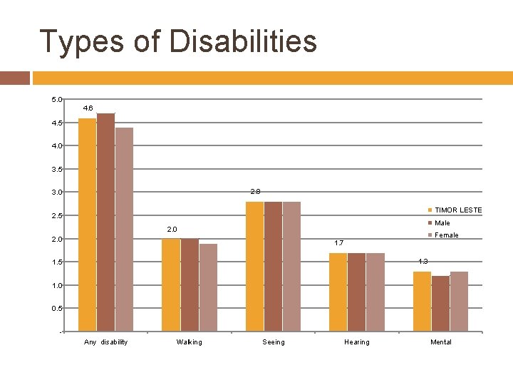 Types of Disabilities 5. 0 4. 6 4. 5 4. 0 3. 5 2.