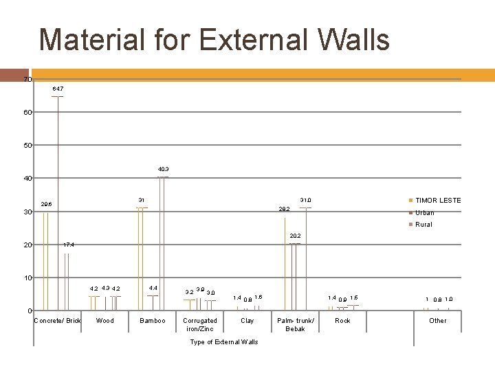 Material for External Walls 70 64. 7 60 50 40. 3 40 31 29.