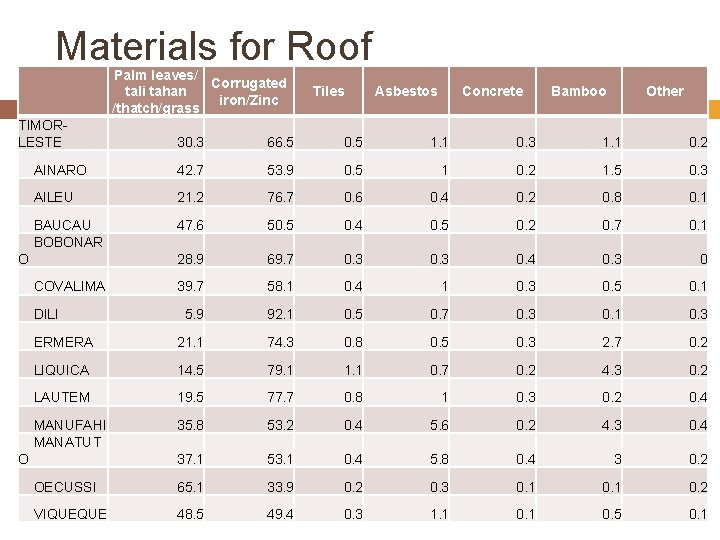 Materials for Roof Palm leaves/ Corrugated tali tahan iron/Zinc /thatch/grass TIMORLESTE Tiles Asbestos Concrete