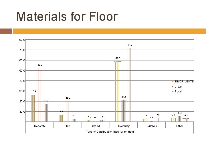 Materials for Floor 80. 0 71. 8 70. 0 58. 7 60. 0 52.