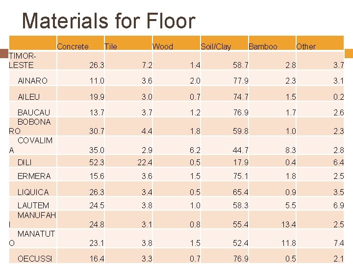 Materials for Floor Concrete TIMORLESTE Tile Wood Soil/Clay Bamboo Other 26. 3 7. 2