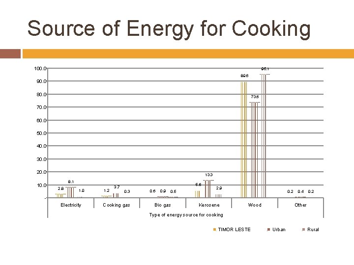 Source of Energy for Cooking 100. 0 95. 1 89. 6 90. 0 80.