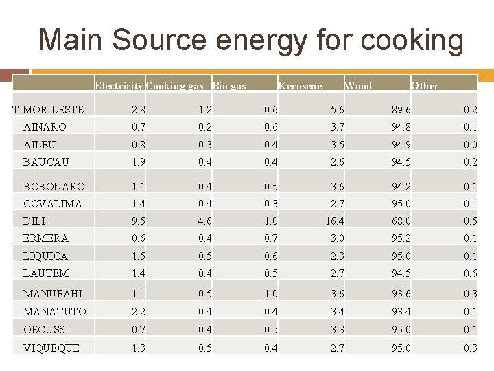 Main Source energy for cooking Electricity Cooking gas Bio gas TIMOR-LESTE Kerosene Wood Other