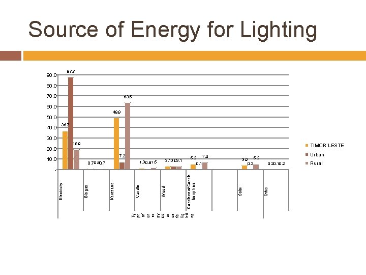 Source of Energy for Lighting 87. 7 90. 0 80. 0 70. 0 63.