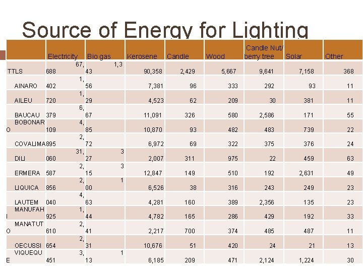 Source of Energy for Lighting Electricity Bio gas 67, TTLS 688 Kerosene Candle Nut/