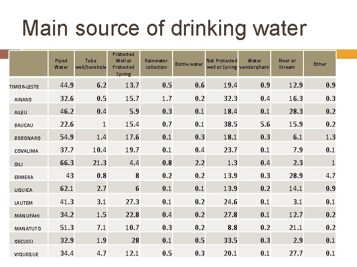 Main source of drinking water Piped Water Tube well/borehole Protected Well or Protected Spring