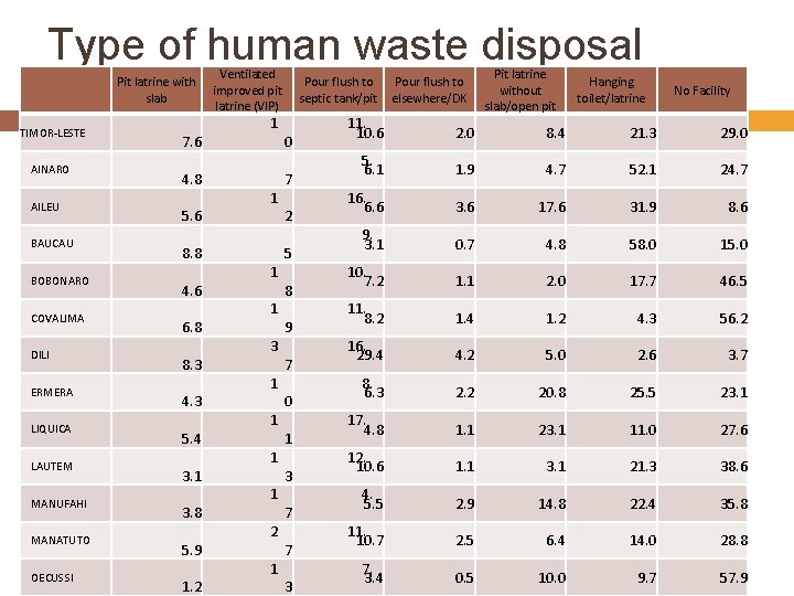 Type of human waste disposal Pit latrine with slab TIMOR-LESTE AINARO AILEU BAUCAU BOBONARO