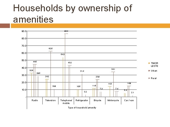 Households by ownership of amenities 90. 0 86. 3 80. 0 70. 0 62.