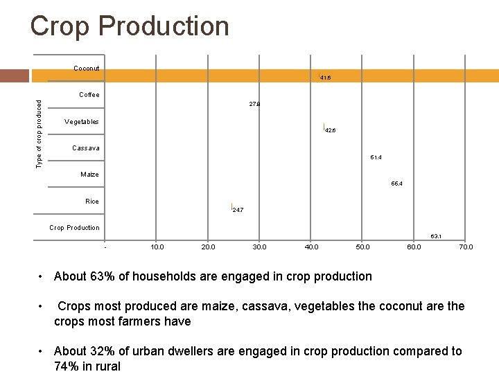 Crop Production Coconut 41. 6 Type of crop produced Coffee 27. 8 Vegetables 42.