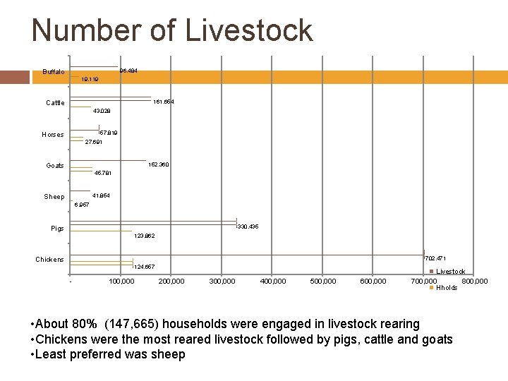 Number of Livestock 96, 484 Buffalo 19, 119 161, 654 Cattle 43, 028 57,