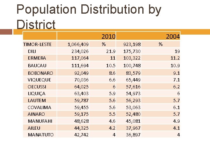 Population Distribution by District 2010 TIMOR-LESTE DILI ERMERA BAUCAU BOBONARO VIQUEQUE OECUSSI LIQUIÇA LAUTEM