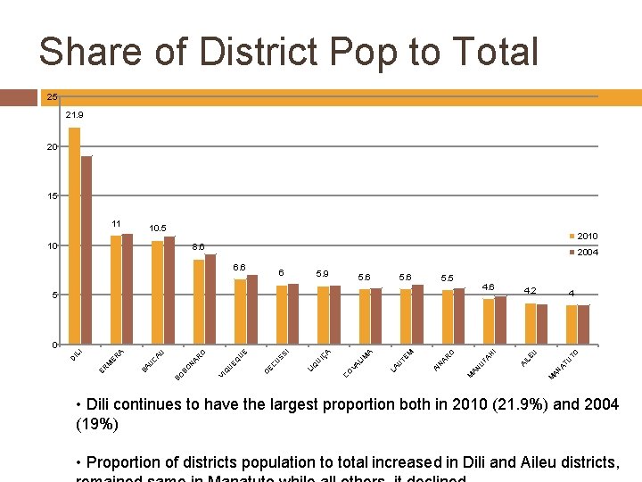 Share of District Pop to Total 25 21. 9 20 15 11 10. 5