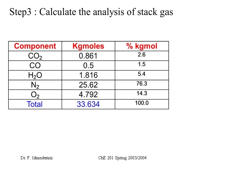 Dr. F. Iskanderani Ch. E 201 Spring 2003/2004 