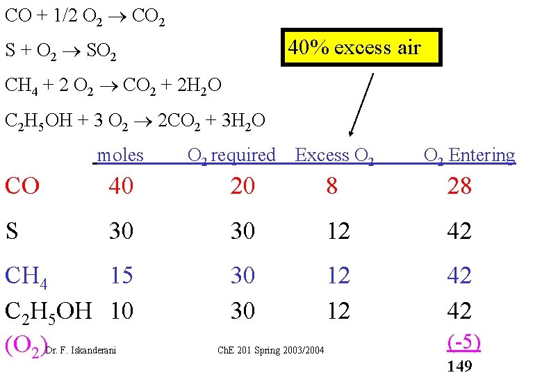 CO + 1/2 O 2 CO 2 40% excess air S + O 2