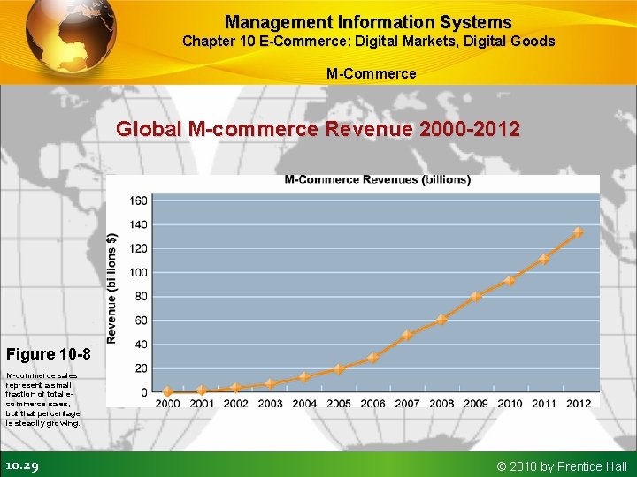 Management Information Systems Chapter 10 E-Commerce: Digital Markets, Digital Goods M-Commerce Global M-commerce Revenue