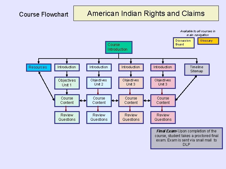 Course Flowchart American Indian Rights and Claims Available to all courses in main navigation