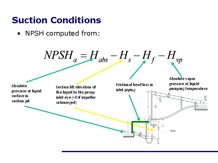 Suction Conditions • NPSH computed from: Absolute pressure at liquid surface in suction pit