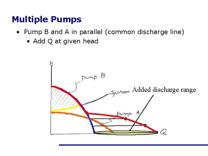 Multiple Pumps • Pump B and A in parallel (common discharge line) • Add