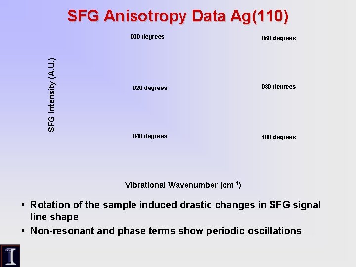 SFG Anisotropy Data Ag(110) SFG Intensity (A. U. ) 000 degrees 060 degrees 020