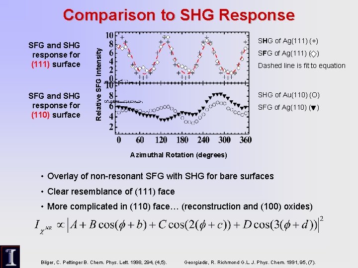 Comparison to SHG Response SFG and SHG response for (110) surface SHG of Ag(111)