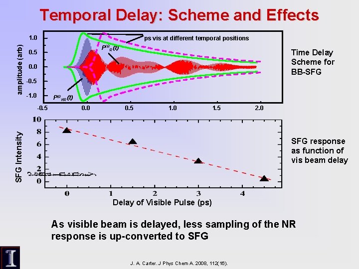 Temporal Delay: Scheme and Effects amplitude (arb) 1. 0 ps vis at different temporal