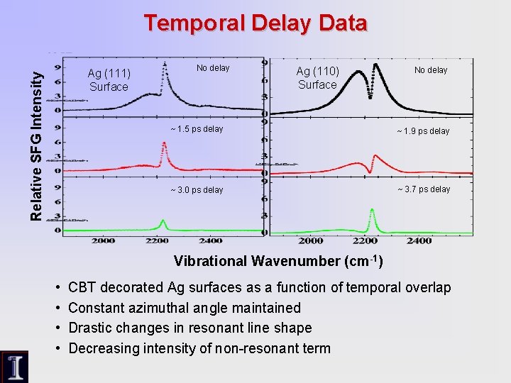Temporal Delay Data Relative SFG Intensity Ag (111) Surface No delay Ag (110) Surface