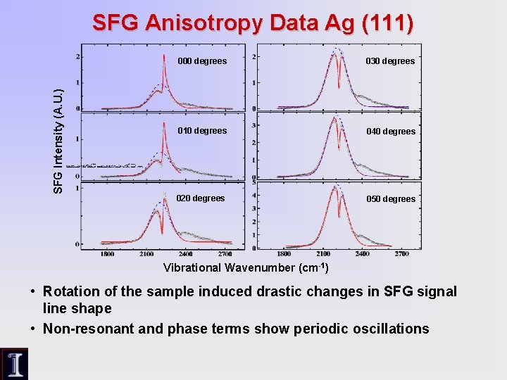 SFG Intensity (A. U. ) SFG Anisotropy Data Ag (111) 000 degrees 030 degrees