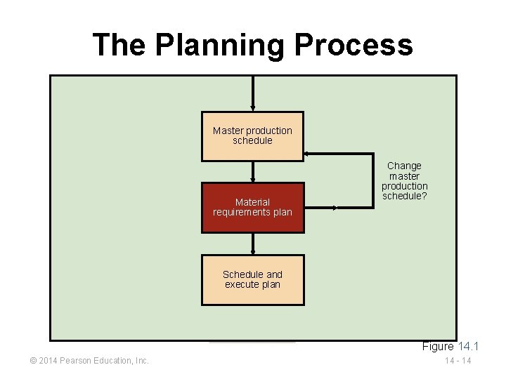 The Planning Process Master production schedule Material requirements plan Change master production schedule? Schedule The Planning Process Master production schedule Material requirements plan Change master production schedule? Schedule