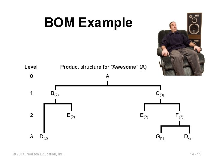 BOM Example Level Product structure for “Awesome” (A) A 0 1 B(2) 2 3