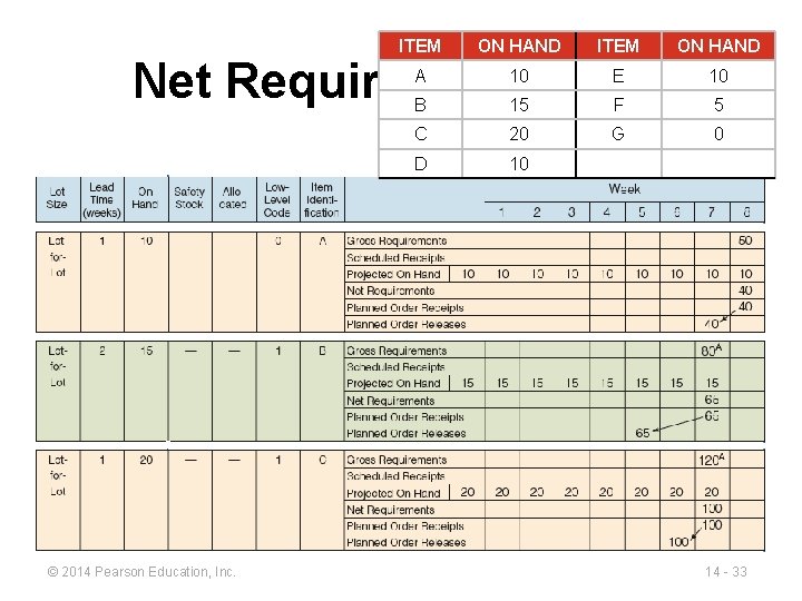 ITEM ON HAND A 10 E 10 B 15 F 5 C 20 G ITEM ON HAND A 10 E 10 B 15 F 5 C 20 G