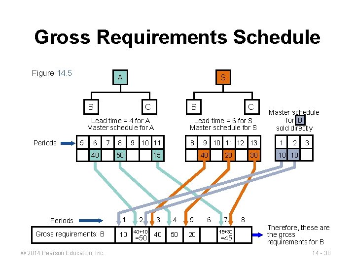 Gross Requirements Schedule Figure 14. 5 S A B B C Lead time =