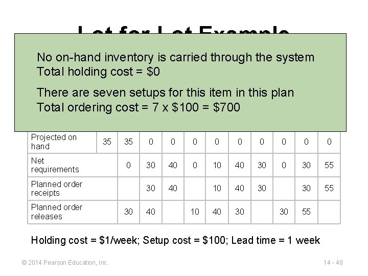 Lot-for-Lot Example No on-hand inventory is carried through the system Total. WEEK holding cost