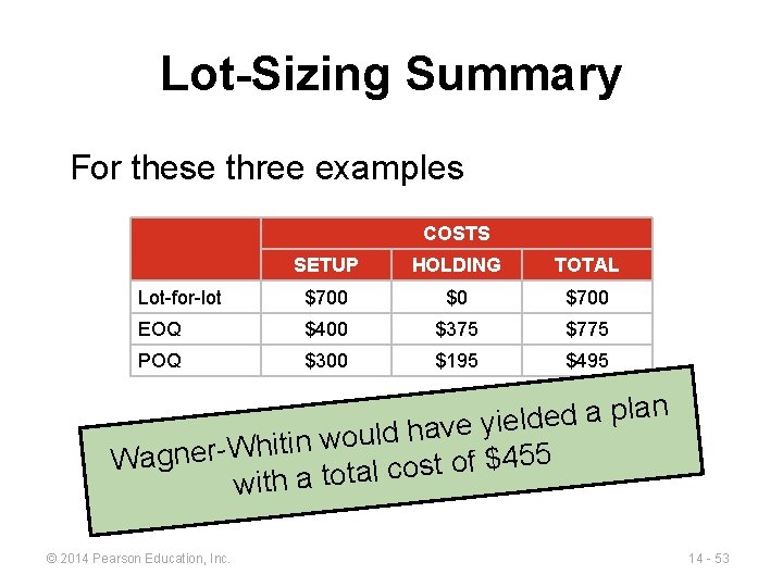 Lot-Sizing Summary For these three examples COSTS SETUP HOLDING TOTAL Lot-for-lot $700 $0 $700