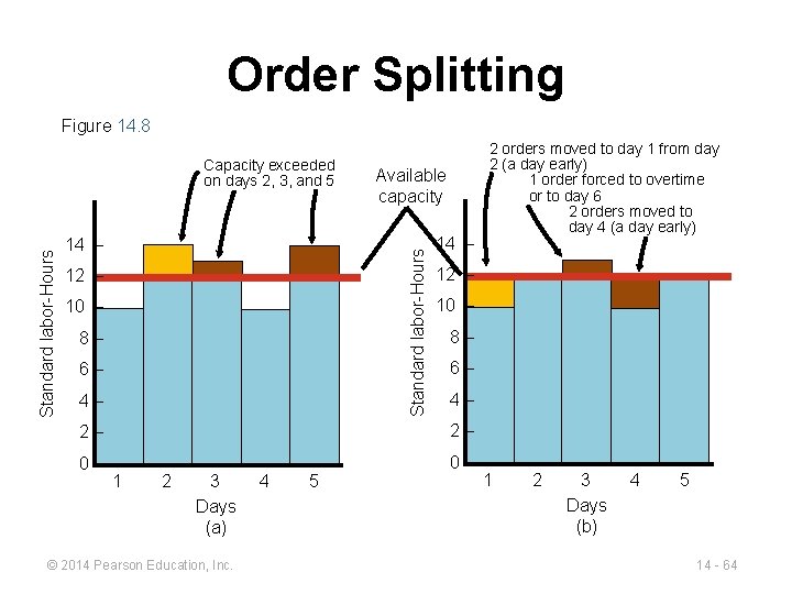 Order Splitting Figure 14. 8 14 – Available capacity Standard labor-Hours Capacity exceeded on