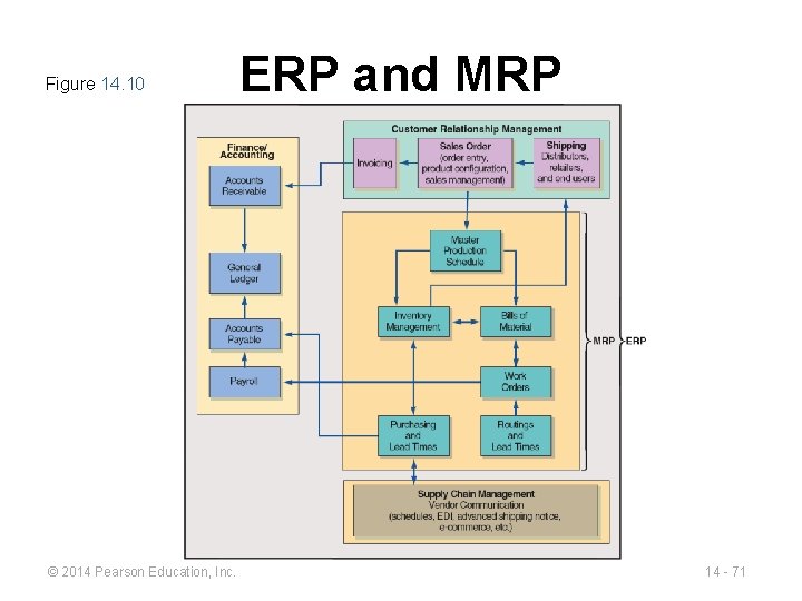 Figure 14. 10 © 2014 Pearson Education, Inc. ERP and MRP 14 - 71