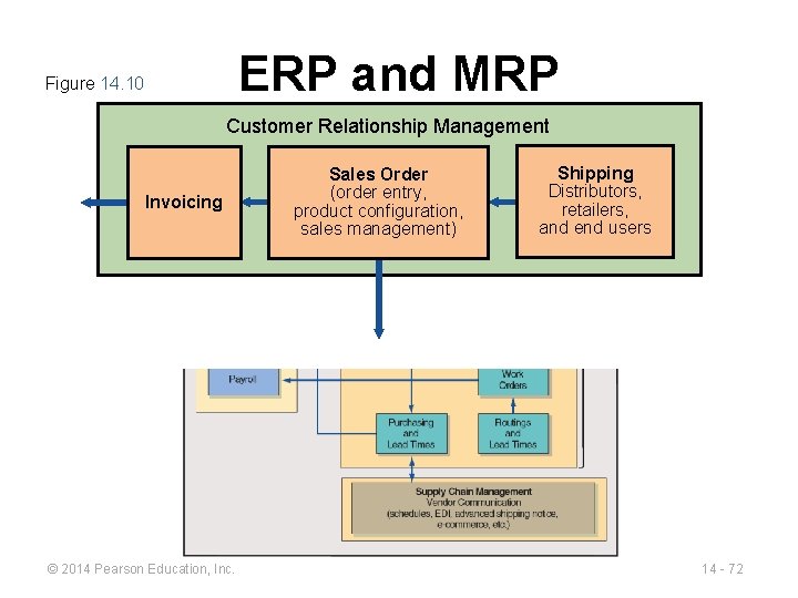 ERP and MRP Figure 14. 10 Customer Relationship Management Invoicing © 2014 Pearson Education, ERP and MRP Figure 14. 10 Customer Relationship Management Invoicing © 2014 Pearson Education,