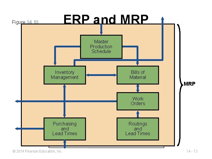 ERP and MRP Figure 14. 10 Master Production Schedule Inventory Management Bills of Material
